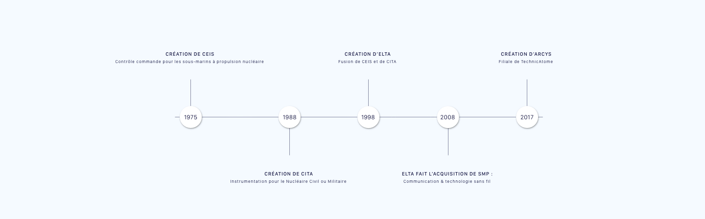 Etapes majeures de Arcys